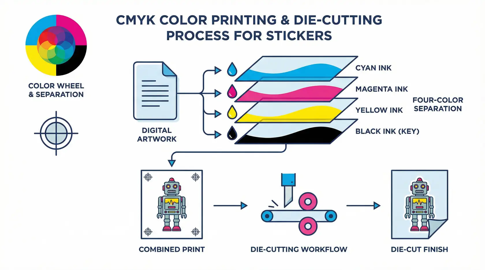 مخطط عملية الطباعة CMYK يُظهر فصل الألوان وسير عمل القطع بالقالب